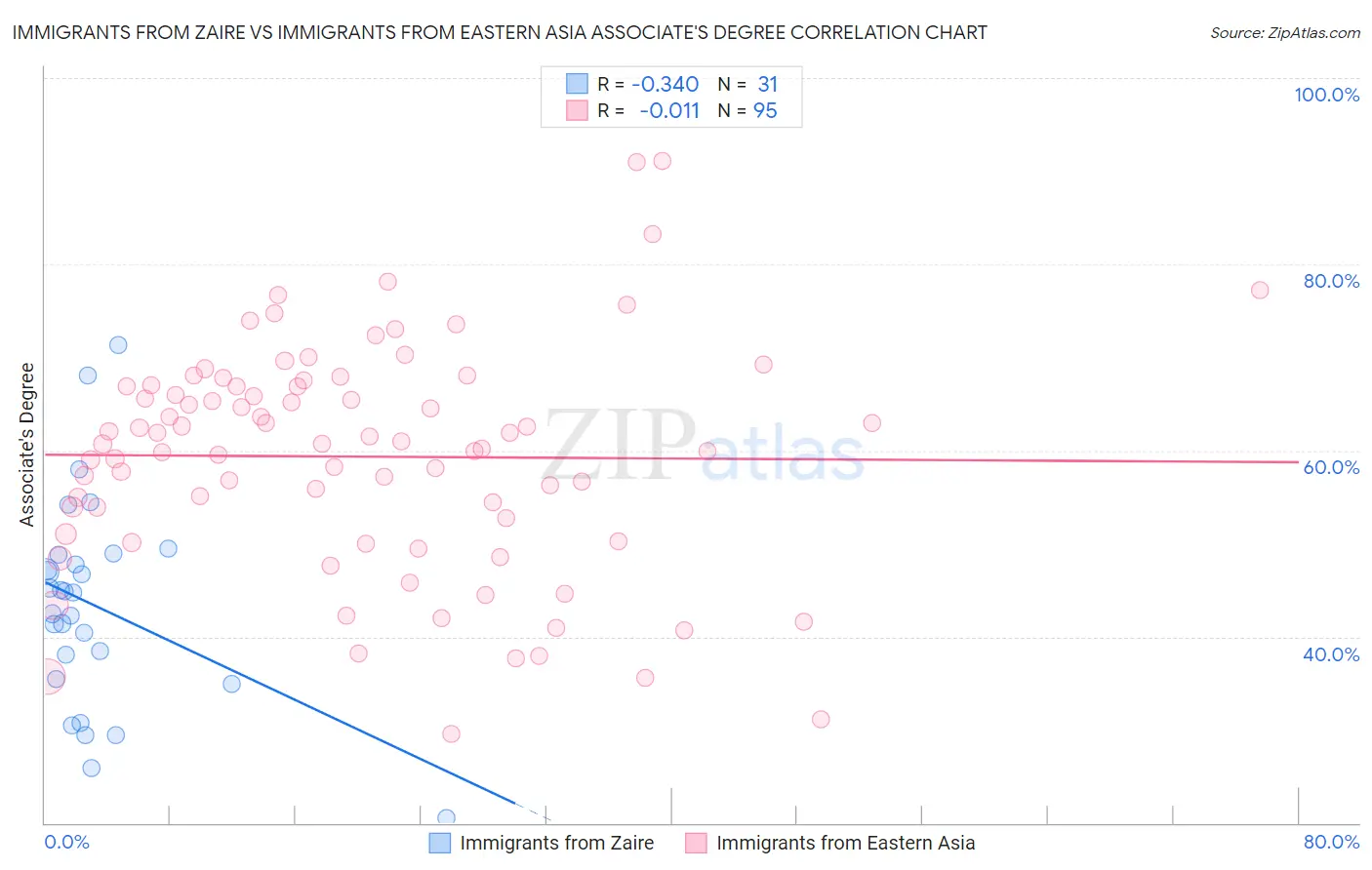 Immigrants from Zaire vs Immigrants from Eastern Asia Associate's Degree