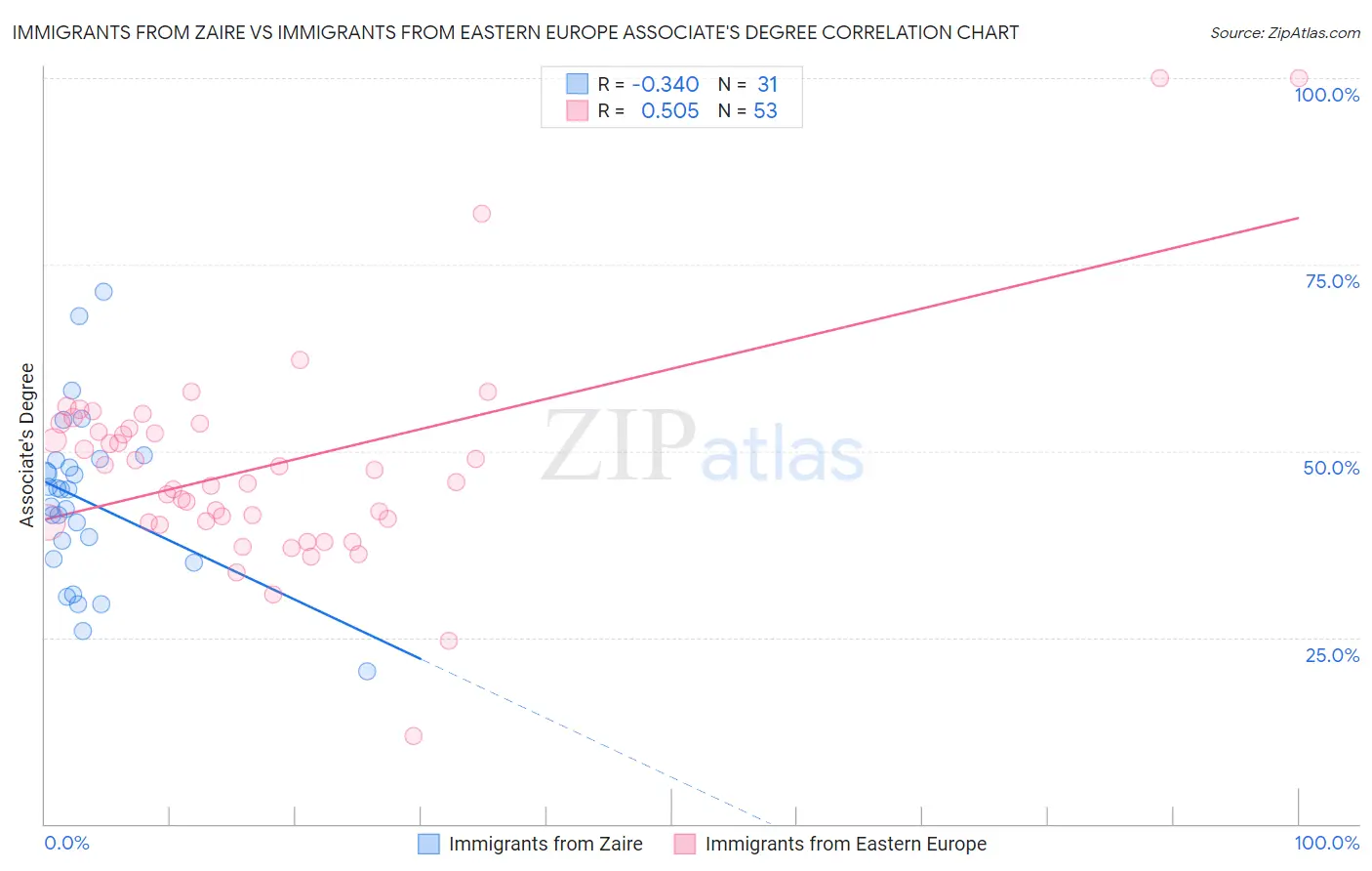 Immigrants from Zaire vs Immigrants from Eastern Europe Associate's Degree