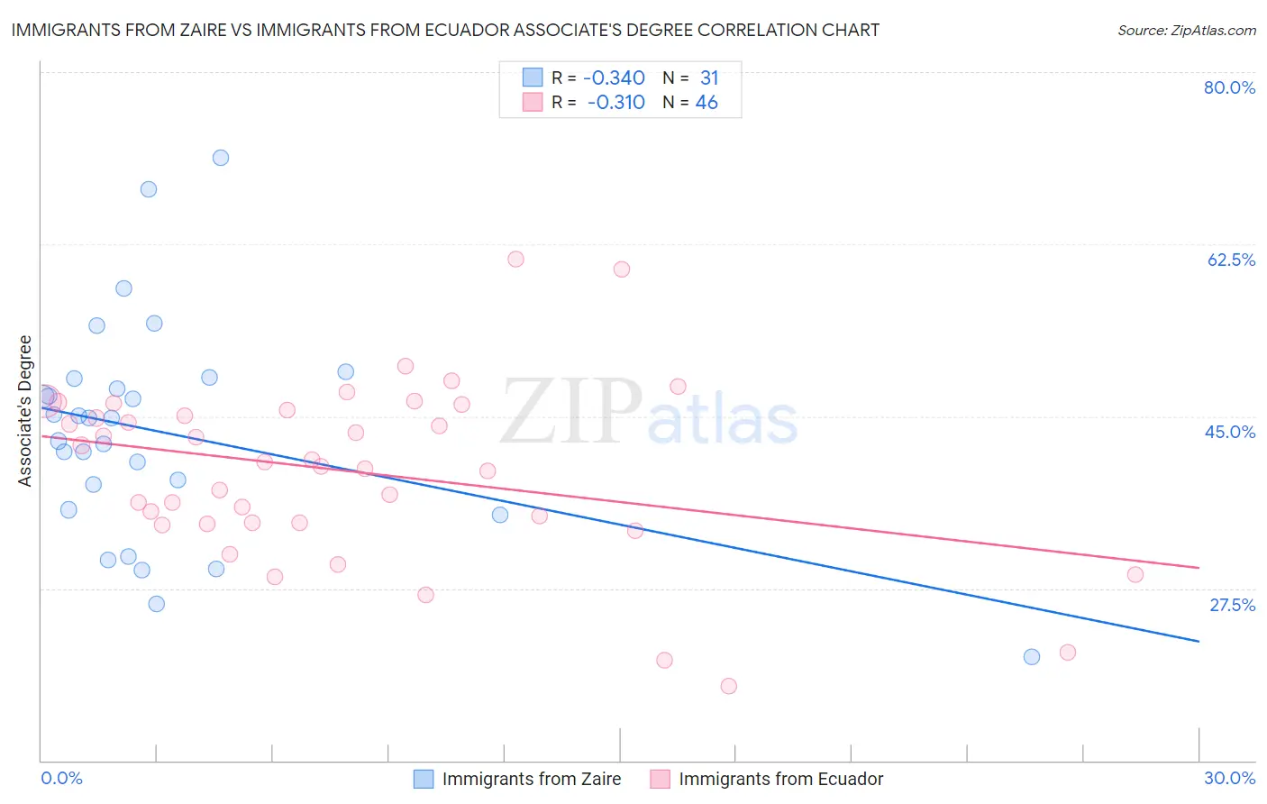 Immigrants from Zaire vs Immigrants from Ecuador Associate's Degree