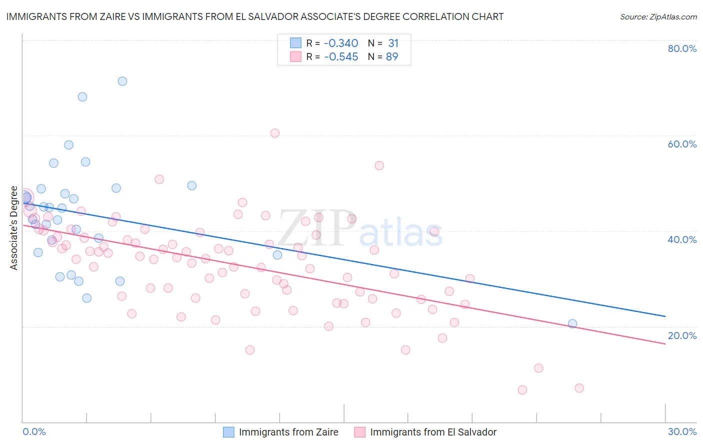 Immigrants from Zaire vs Immigrants from El Salvador Associate's Degree