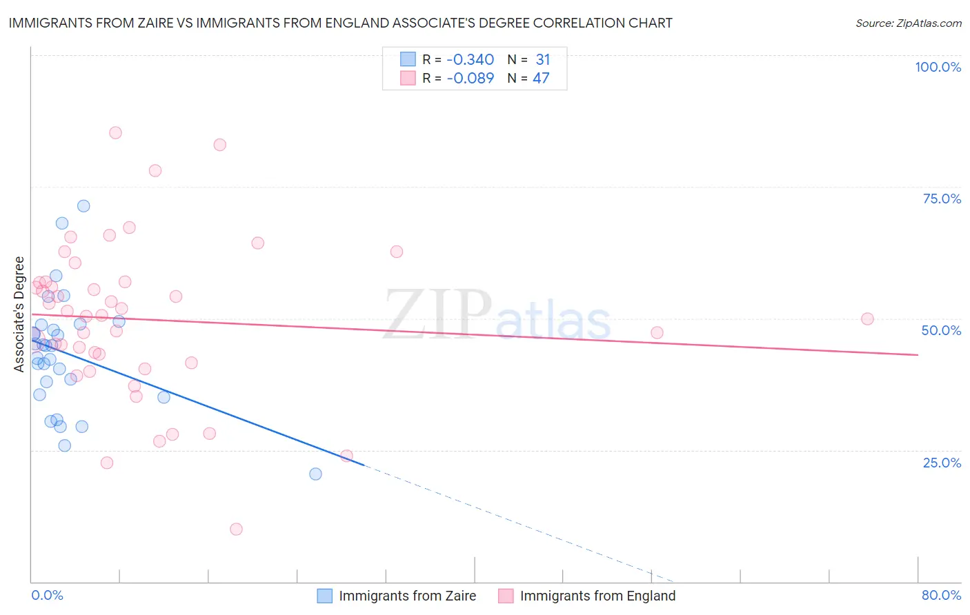 Immigrants from Zaire vs Immigrants from England Associate's Degree