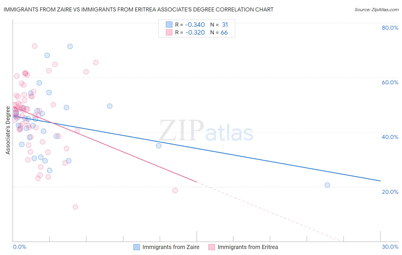 Immigrants from Zaire vs Immigrants from Eritrea Associate's Degree
