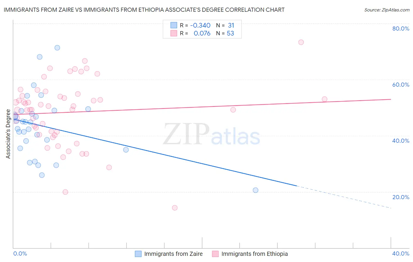 Immigrants from Zaire vs Immigrants from Ethiopia Associate's Degree