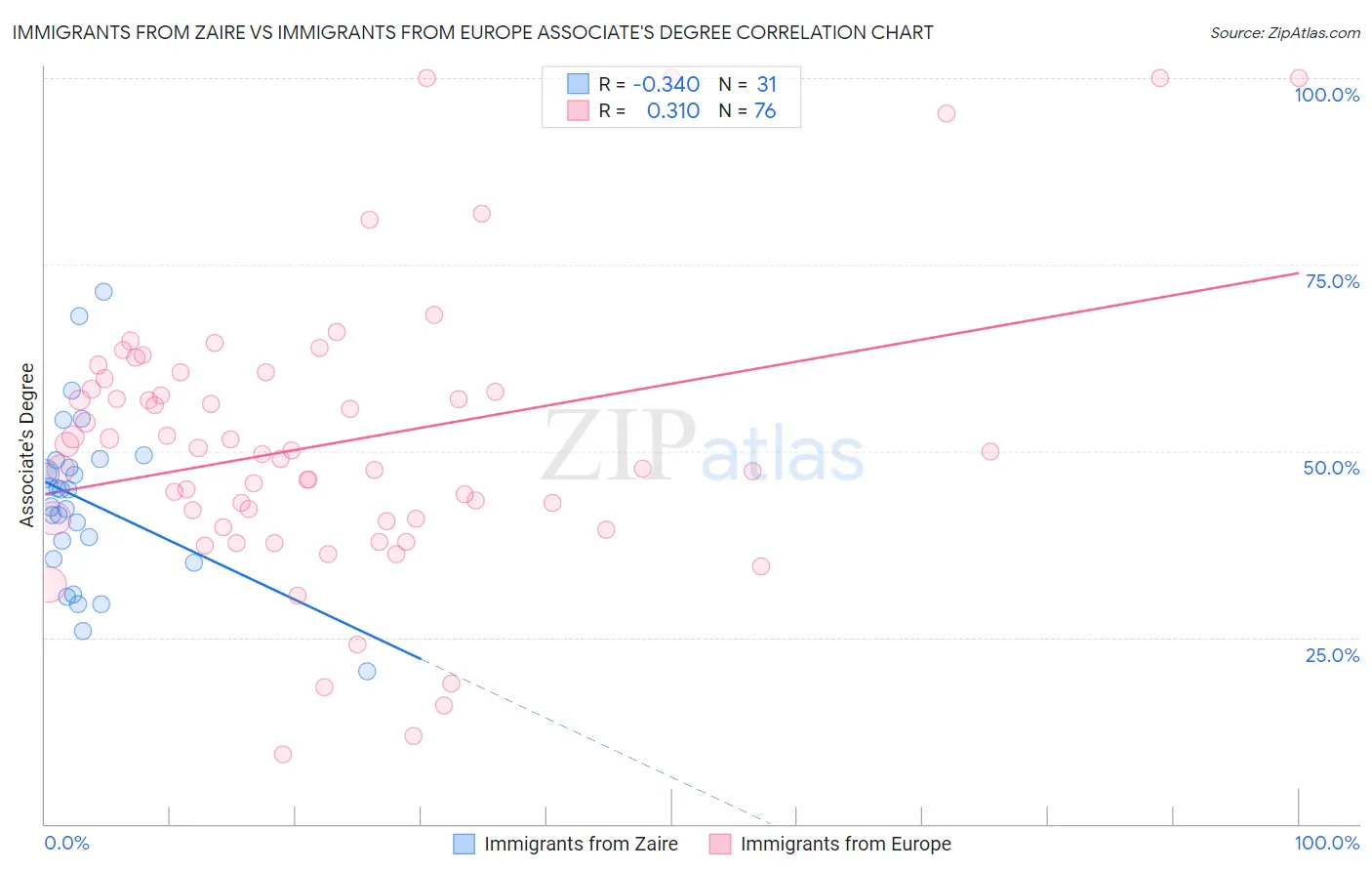 Immigrants from Zaire vs Immigrants from Europe Associate's Degree