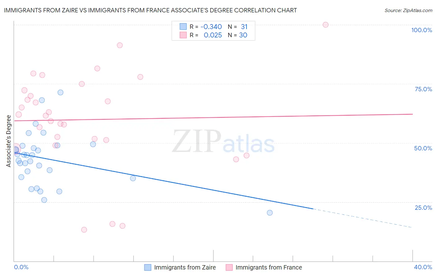 Immigrants from Zaire vs Immigrants from France Associate's Degree