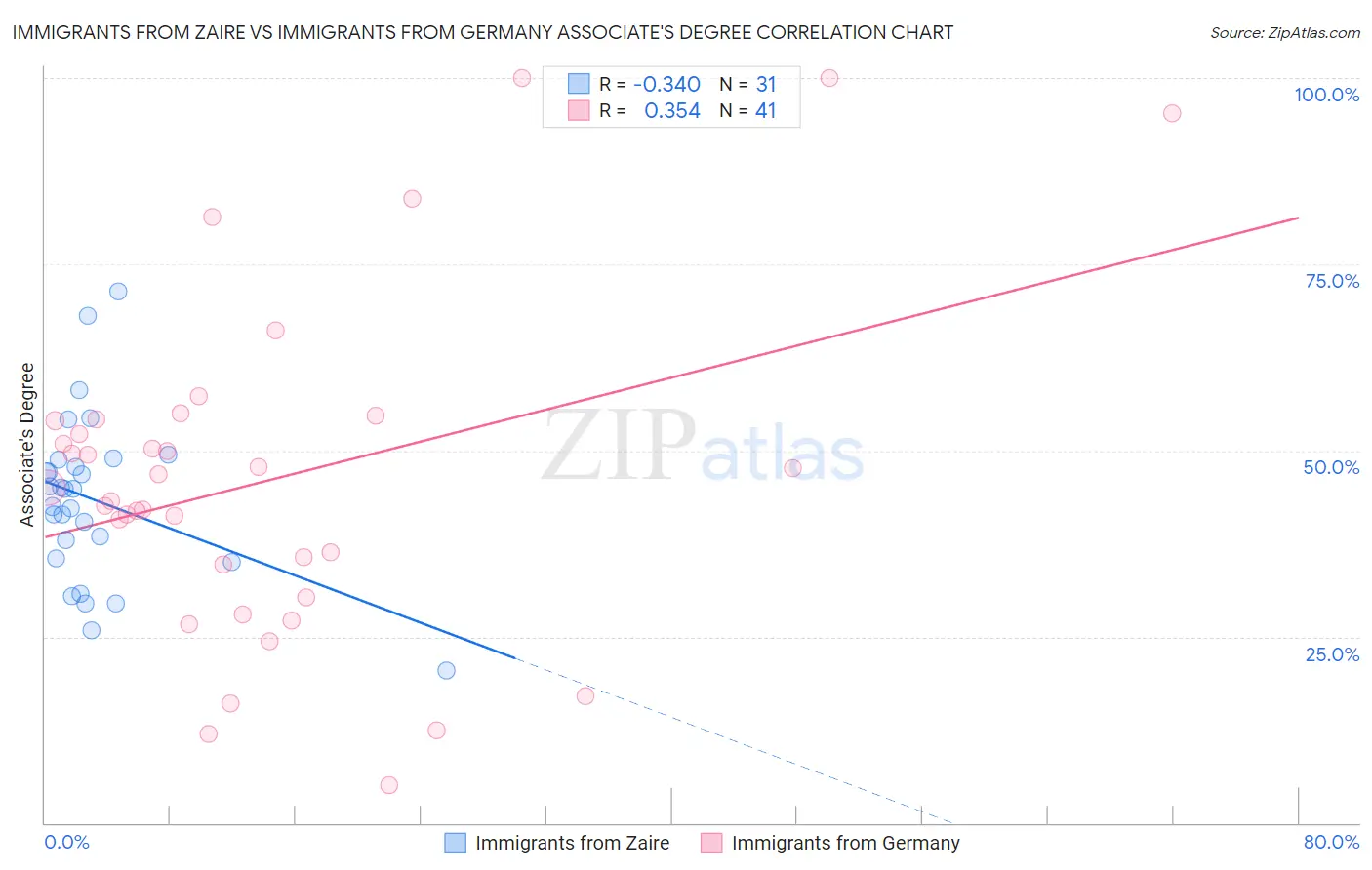 Immigrants from Zaire vs Immigrants from Germany Associate's Degree