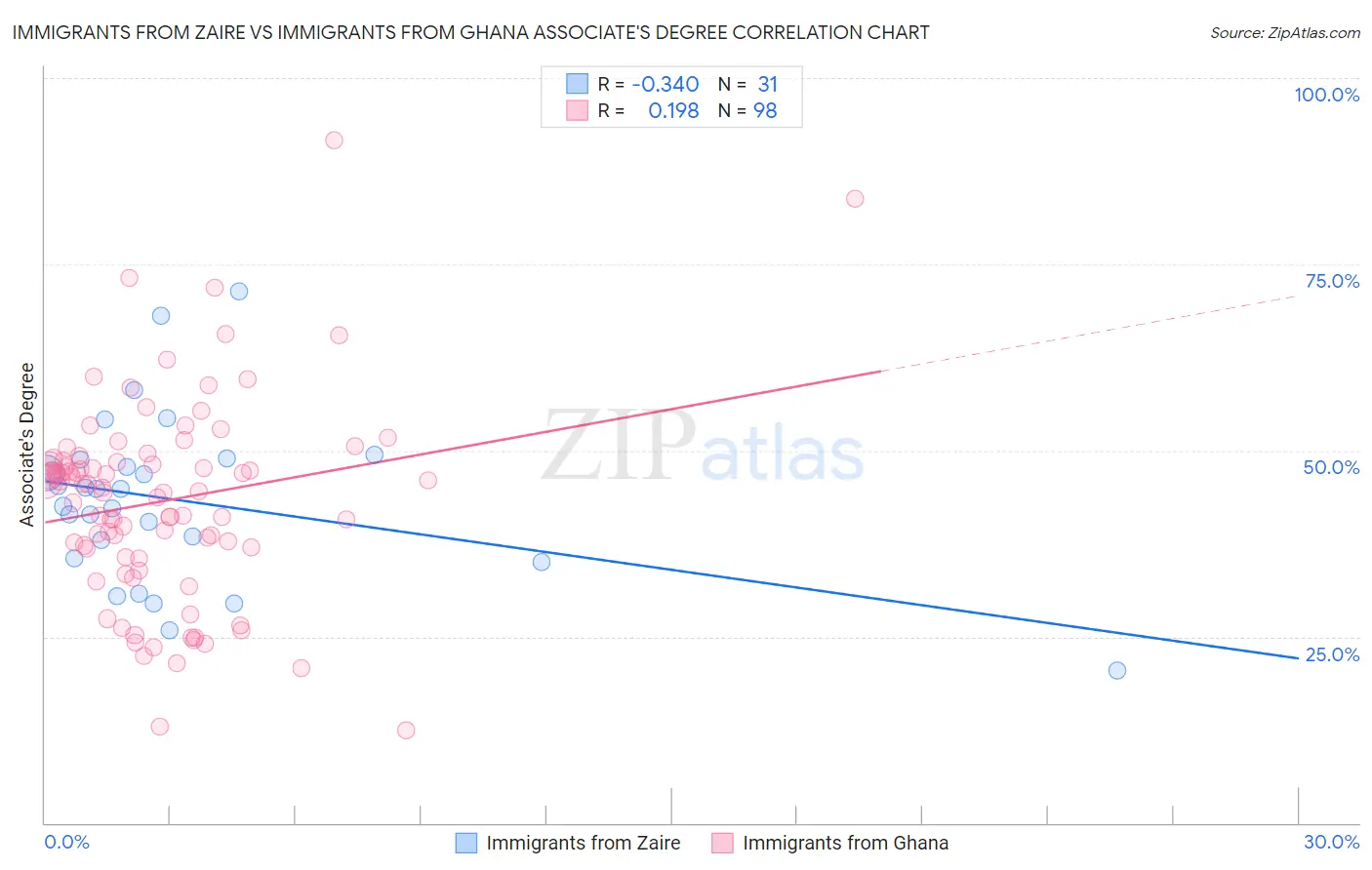 Immigrants from Zaire vs Immigrants from Ghana Associate's Degree