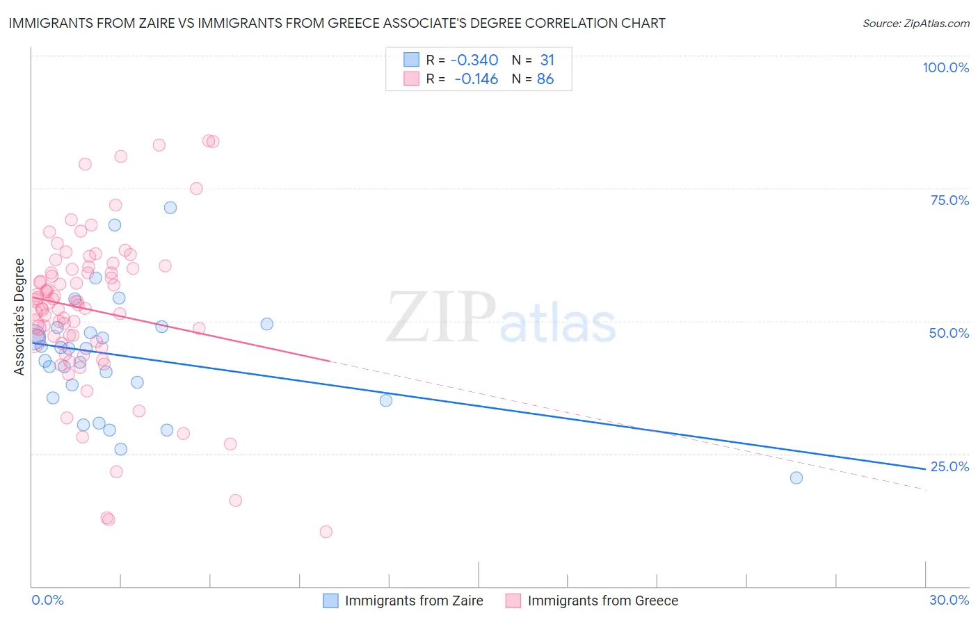 Immigrants from Zaire vs Immigrants from Greece Associate's Degree