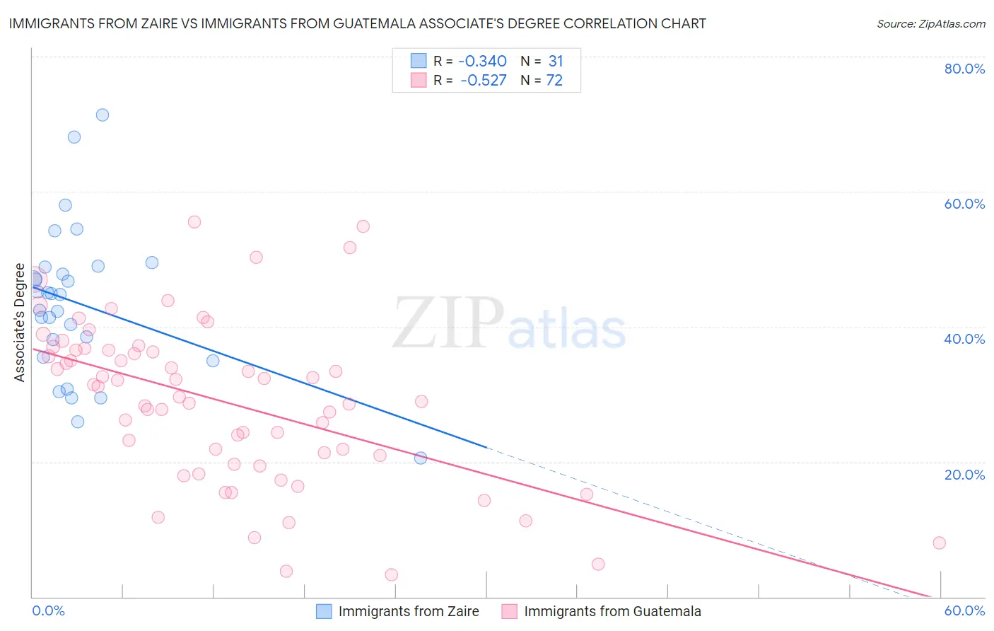 Immigrants from Zaire vs Immigrants from Guatemala Associate's Degree