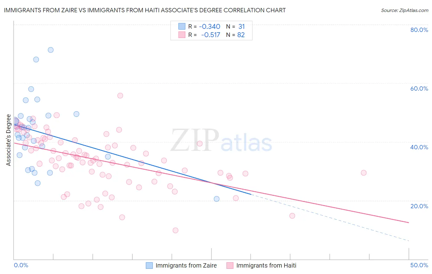 Immigrants from Zaire vs Immigrants from Haiti Associate's Degree