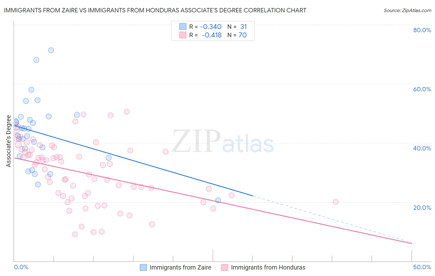 Immigrants from Zaire vs Immigrants from Honduras Associate's Degree