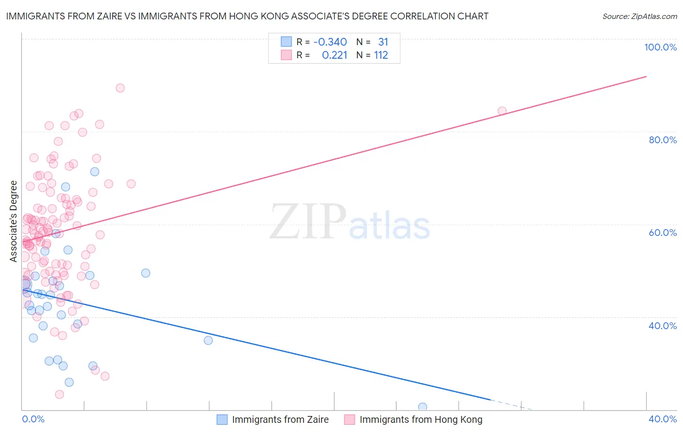Immigrants from Zaire vs Immigrants from Hong Kong Associate's Degree