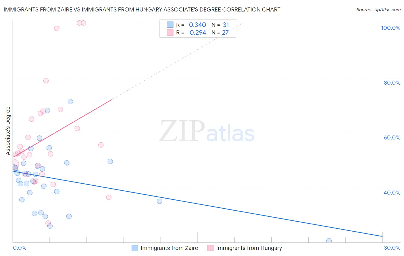 Immigrants from Zaire vs Immigrants from Hungary Associate's Degree