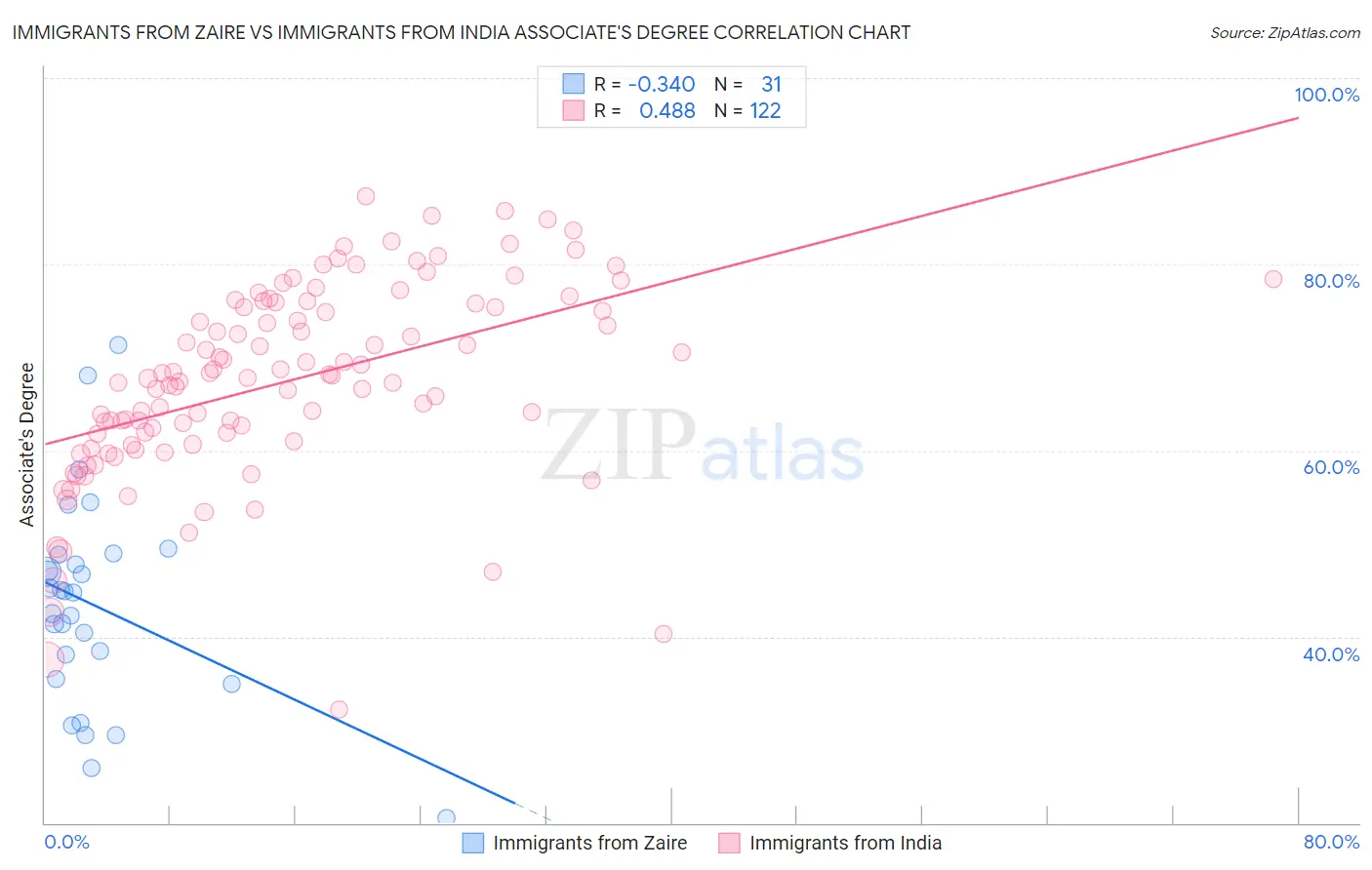 Immigrants from Zaire vs Immigrants from India Associate's Degree