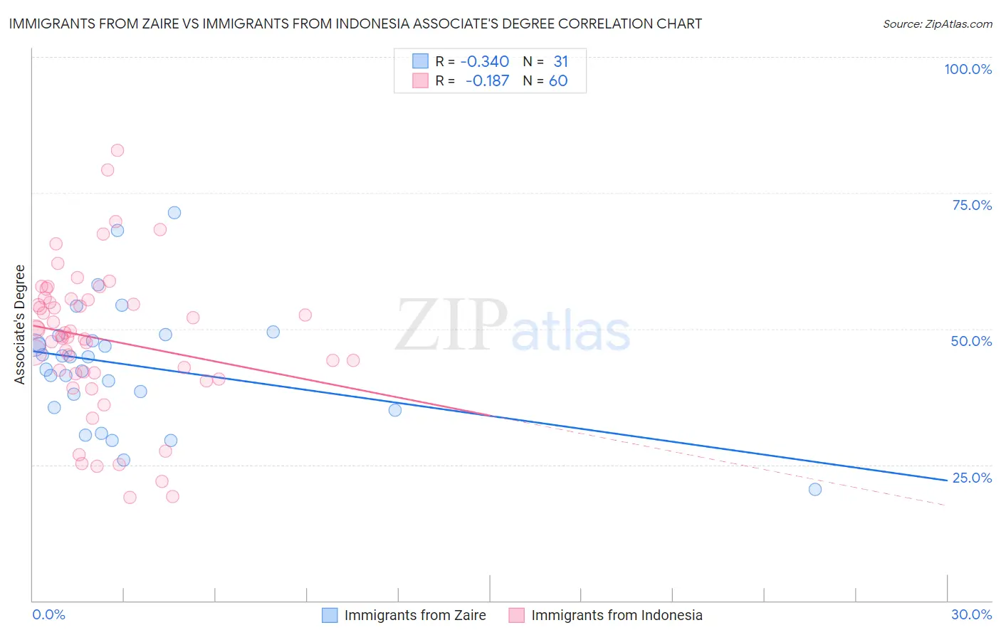 Immigrants from Zaire vs Immigrants from Indonesia Associate's Degree