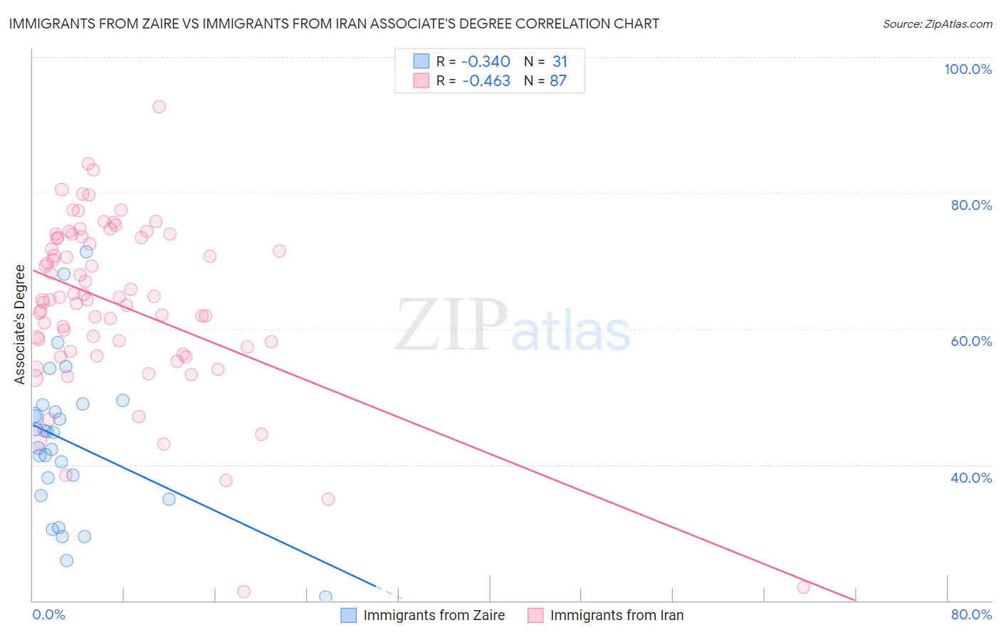 Immigrants from Zaire vs Immigrants from Iran Associate's Degree