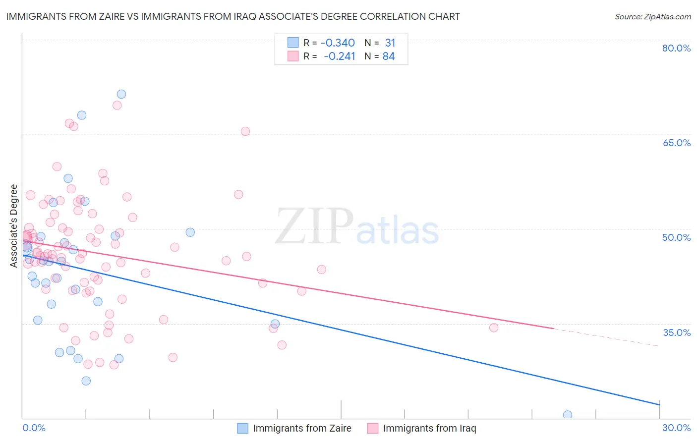 Immigrants from Zaire vs Immigrants from Iraq Associate's Degree