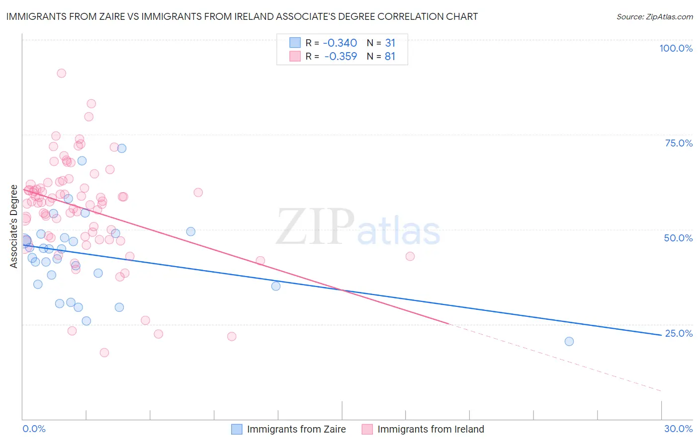 Immigrants from Zaire vs Immigrants from Ireland Associate's Degree