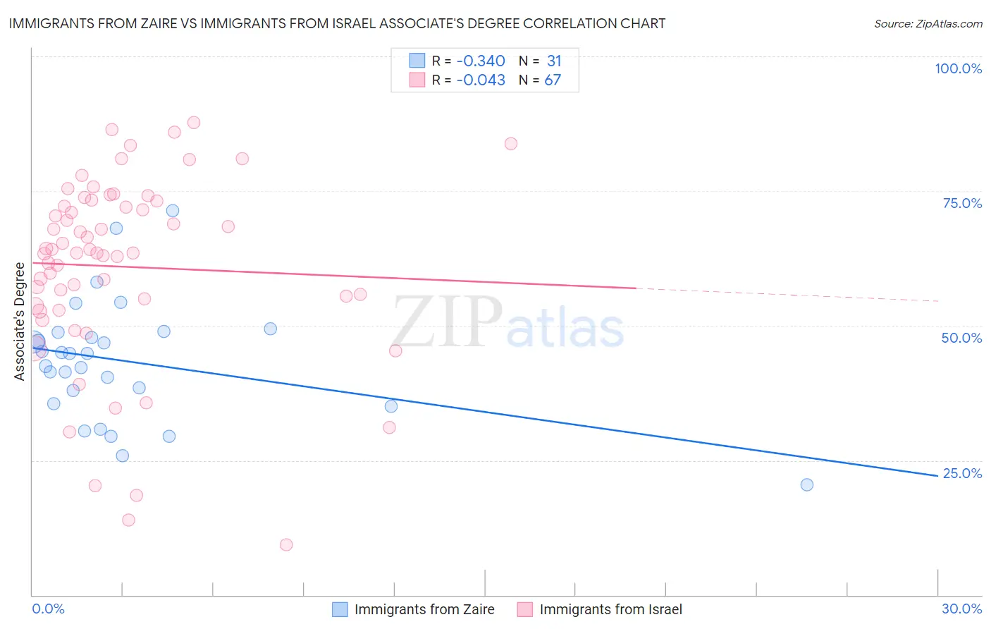 Immigrants from Zaire vs Immigrants from Israel Associate's Degree