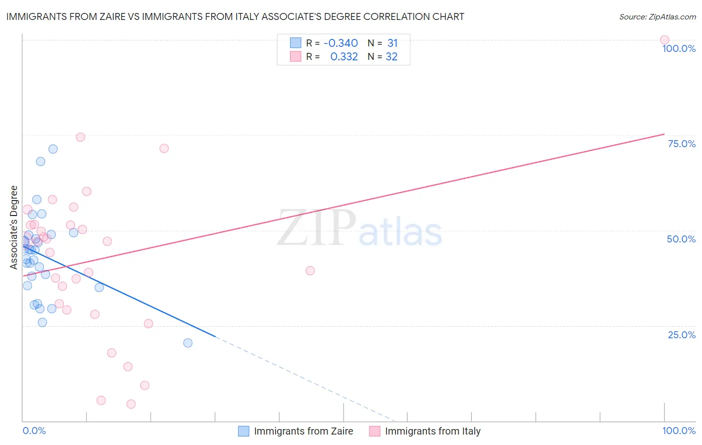 Immigrants from Zaire vs Immigrants from Italy Associate's Degree
