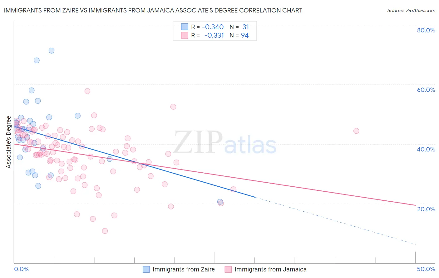 Immigrants from Zaire vs Immigrants from Jamaica Associate's Degree
