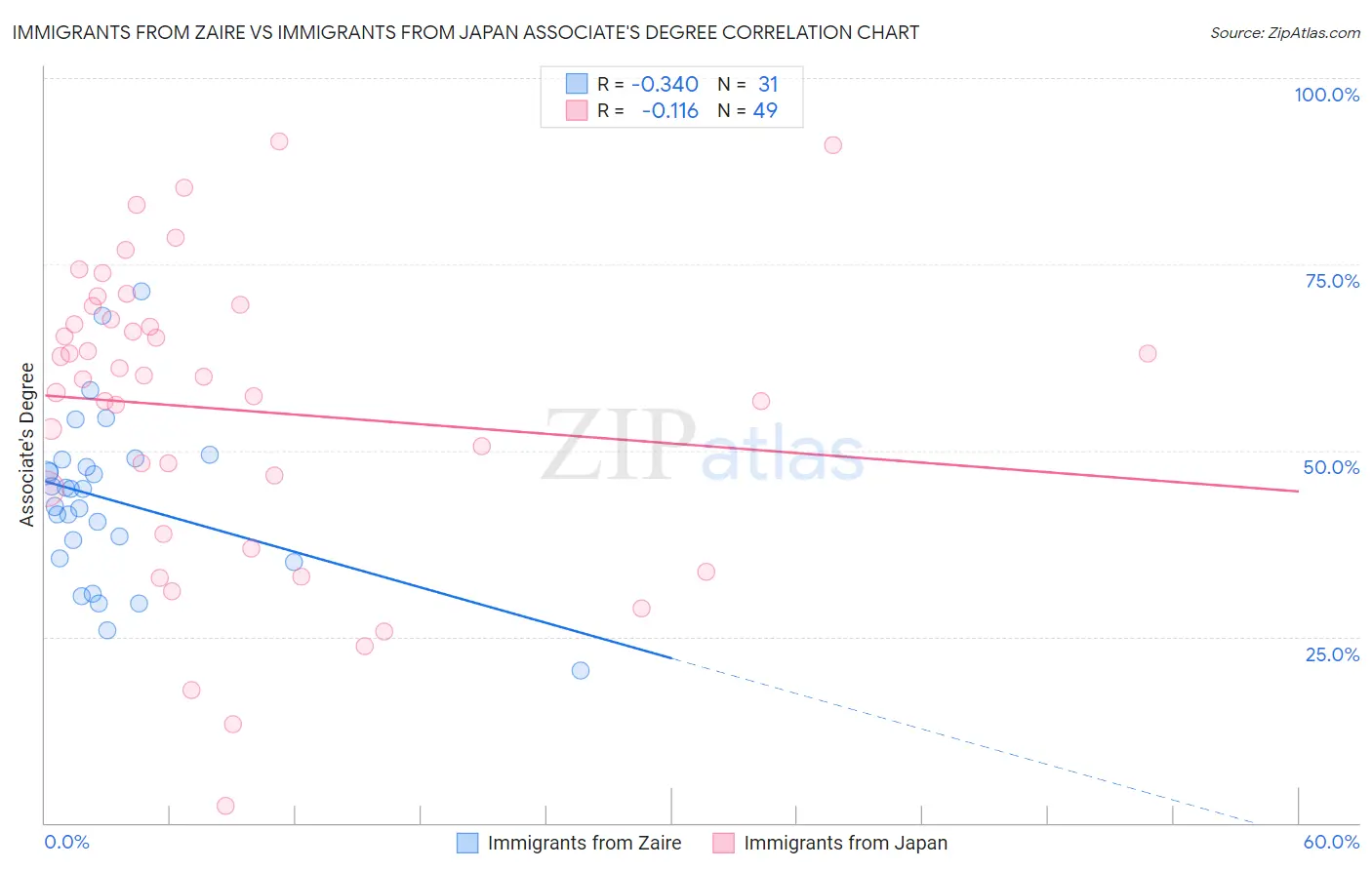 Immigrants from Zaire vs Immigrants from Japan Associate's Degree