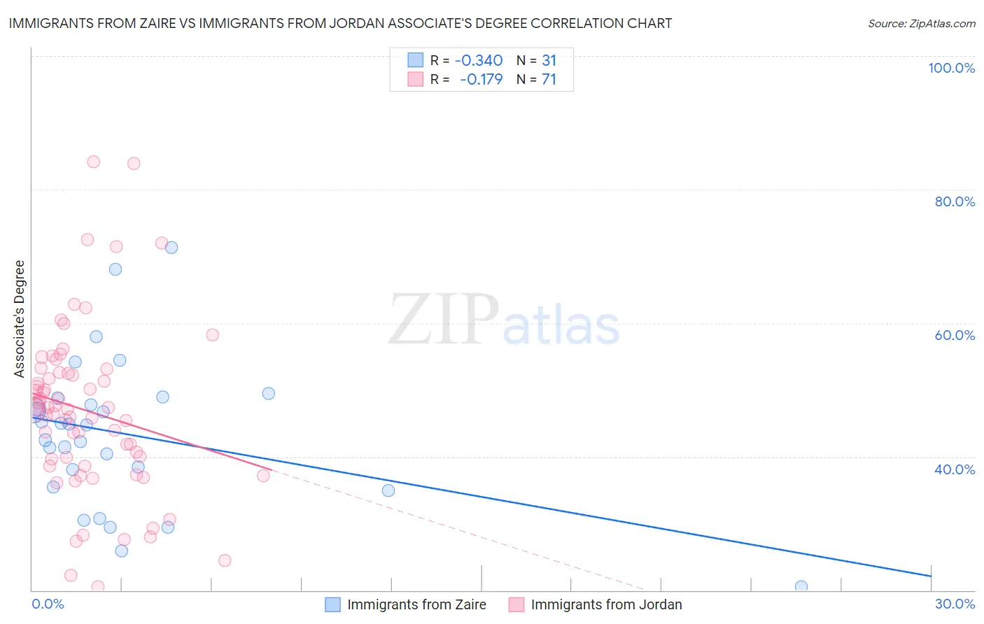 Immigrants from Zaire vs Immigrants from Jordan Associate's Degree