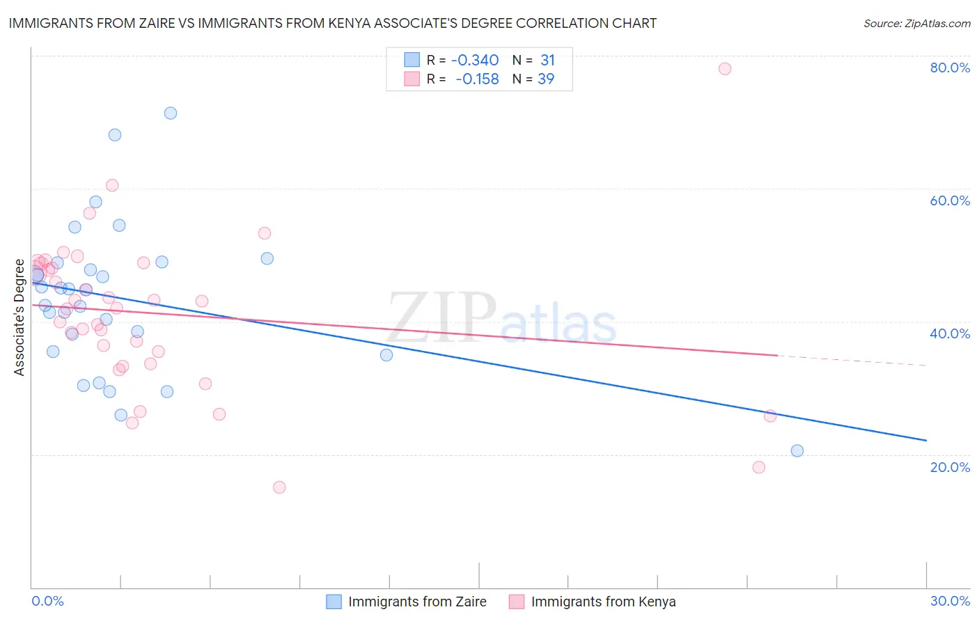 Immigrants from Zaire vs Immigrants from Kenya Associate's Degree