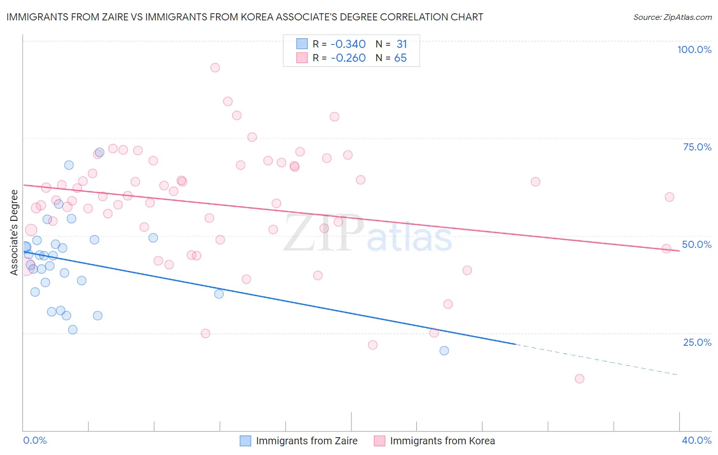 Immigrants from Zaire vs Immigrants from Korea Associate's Degree