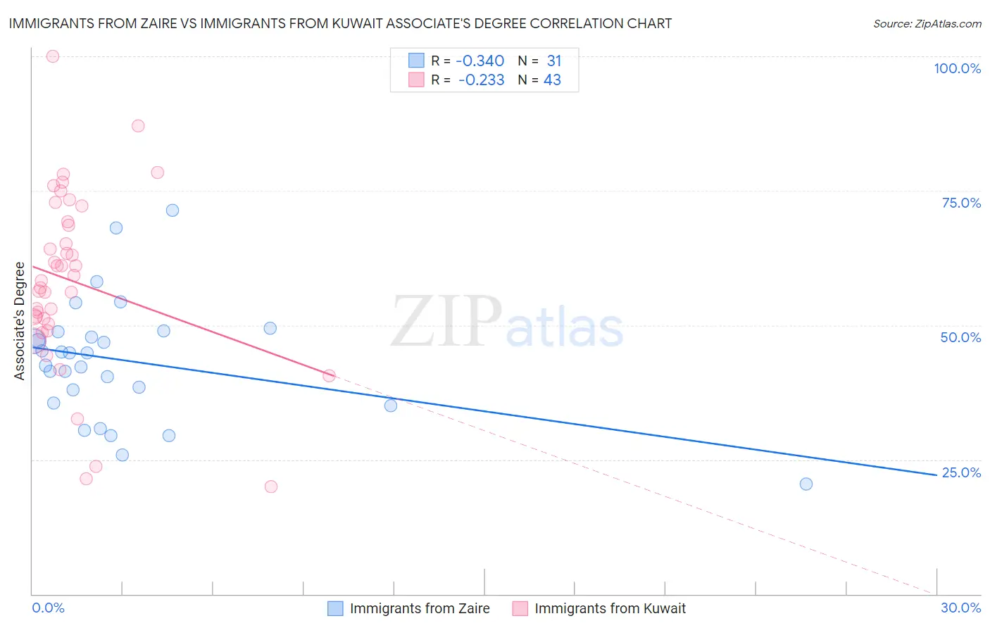 Immigrants from Zaire vs Immigrants from Kuwait Associate's Degree