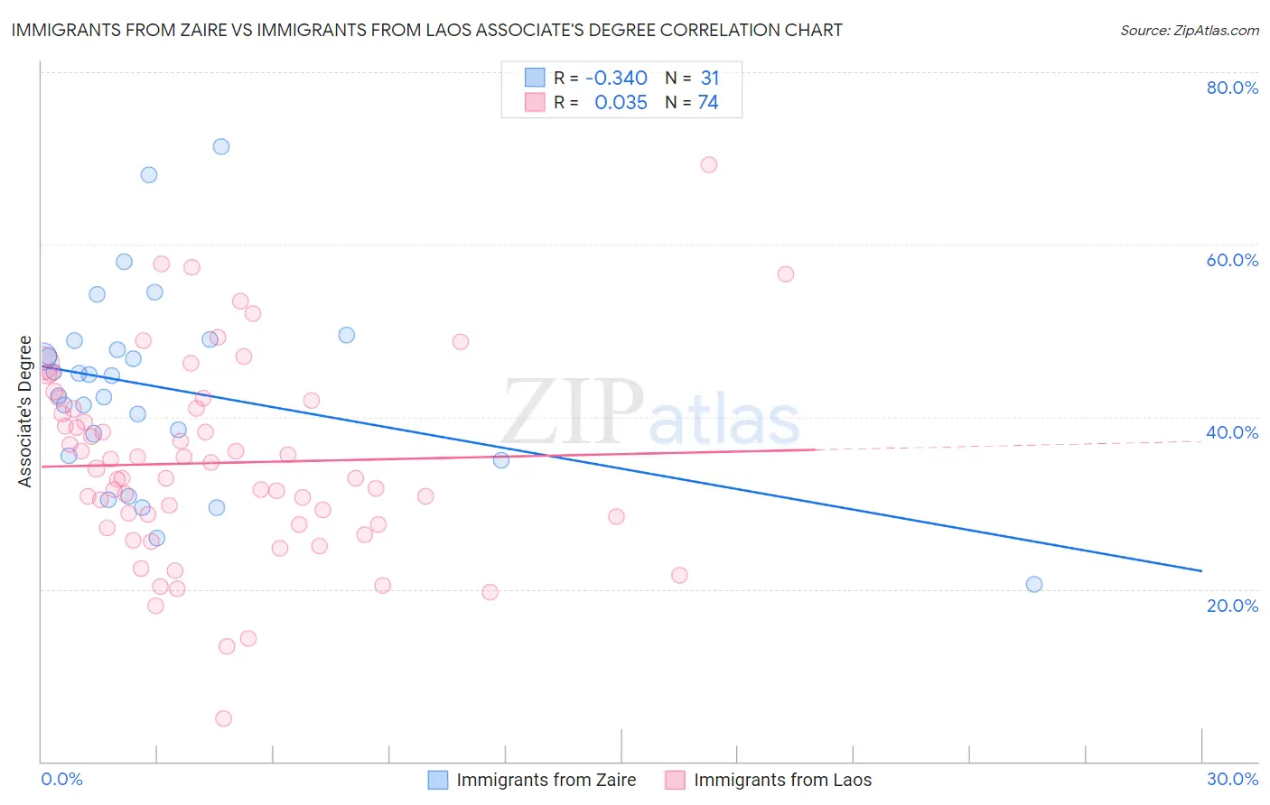 Immigrants from Zaire vs Immigrants from Laos Associate's Degree