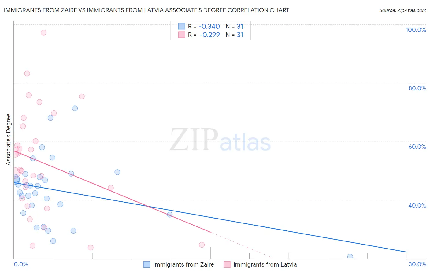 Immigrants from Zaire vs Immigrants from Latvia Associate's Degree