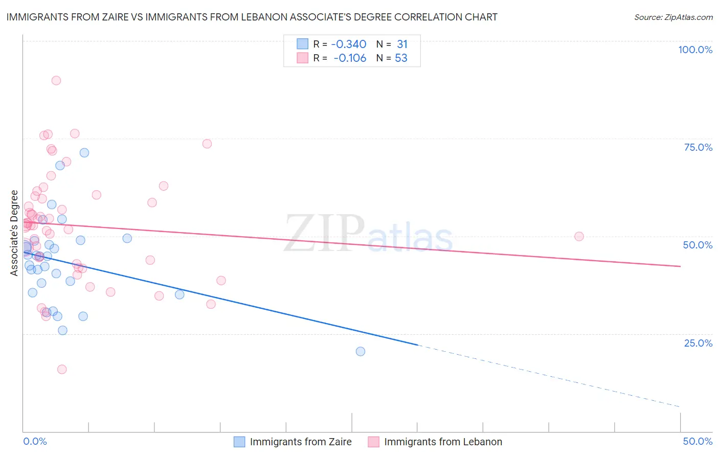 Immigrants from Zaire vs Immigrants from Lebanon Associate's Degree