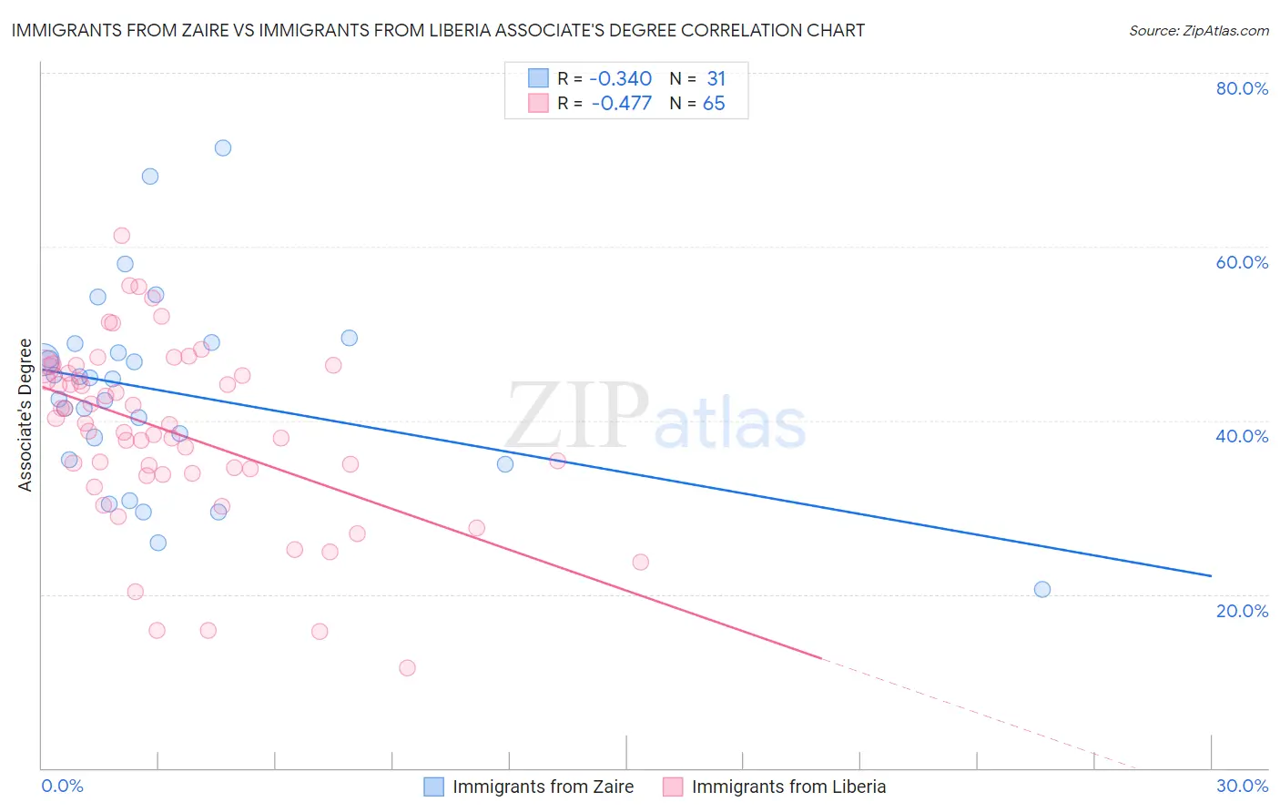 Immigrants from Zaire vs Immigrants from Liberia Associate's Degree