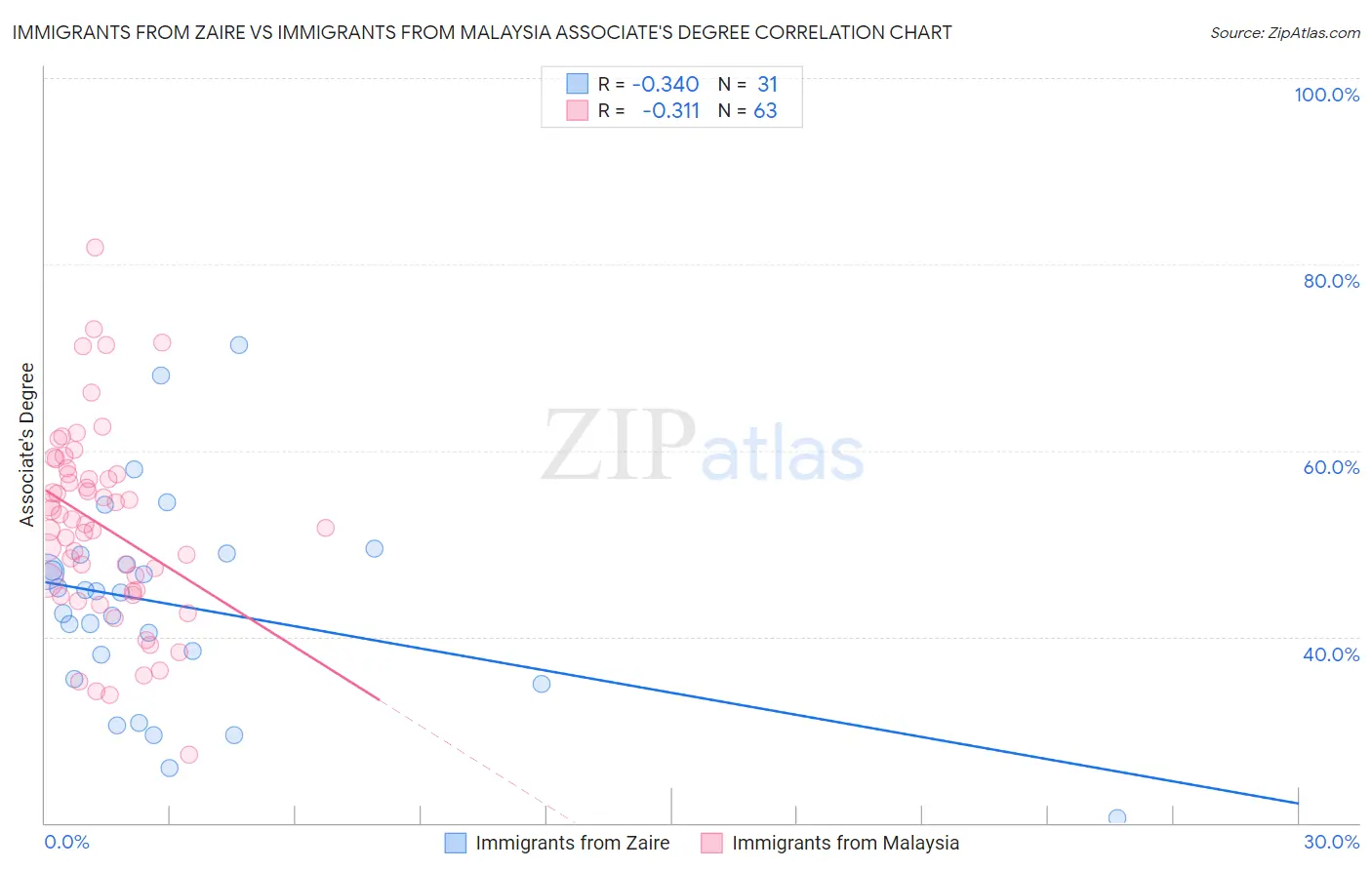 Immigrants from Zaire vs Immigrants from Malaysia Associate's Degree