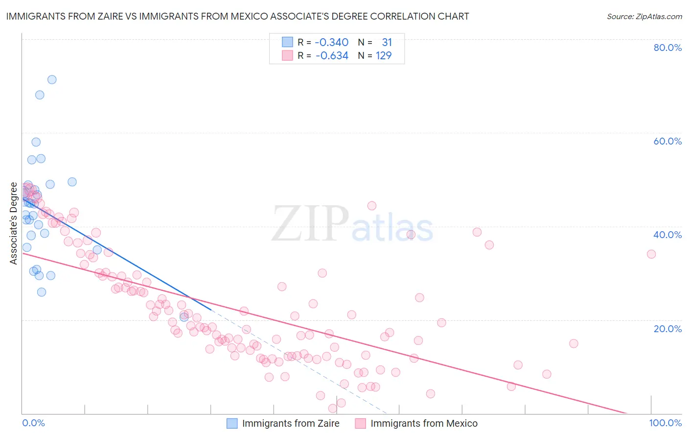 Immigrants from Zaire vs Immigrants from Mexico Associate's Degree