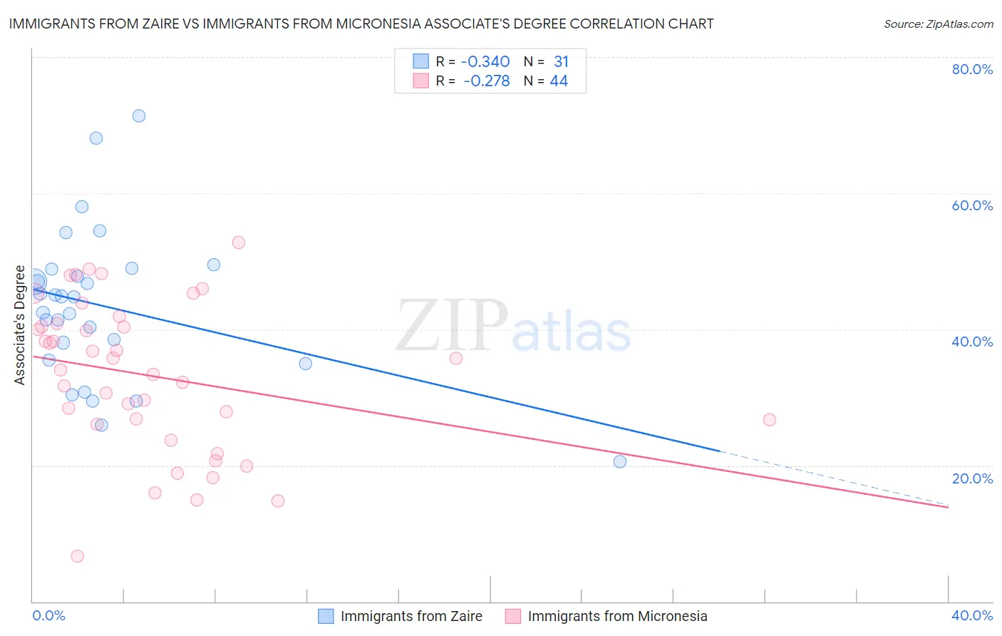 Immigrants from Zaire vs Immigrants from Micronesia Associate's Degree