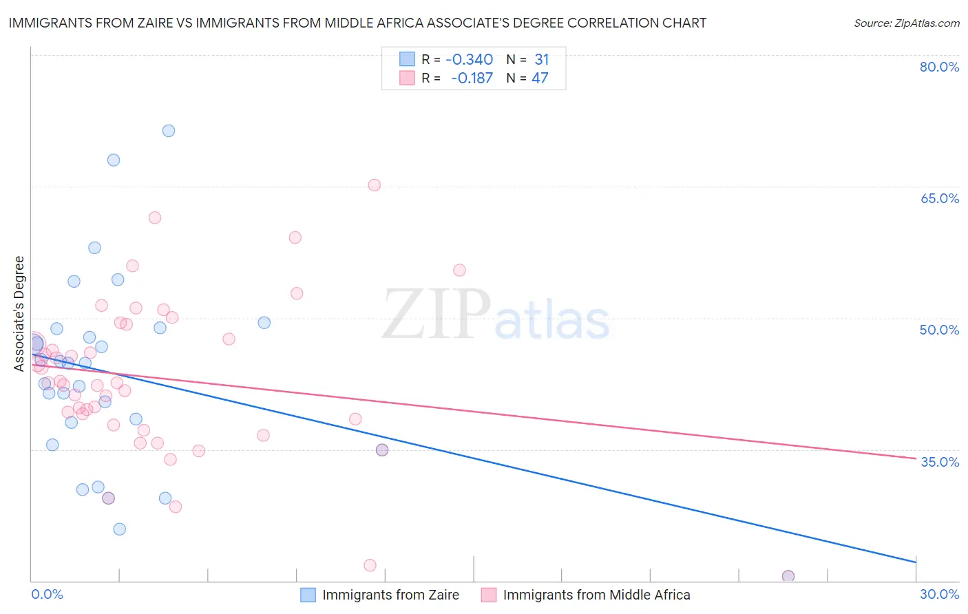 Immigrants from Zaire vs Immigrants from Middle Africa Associate's Degree