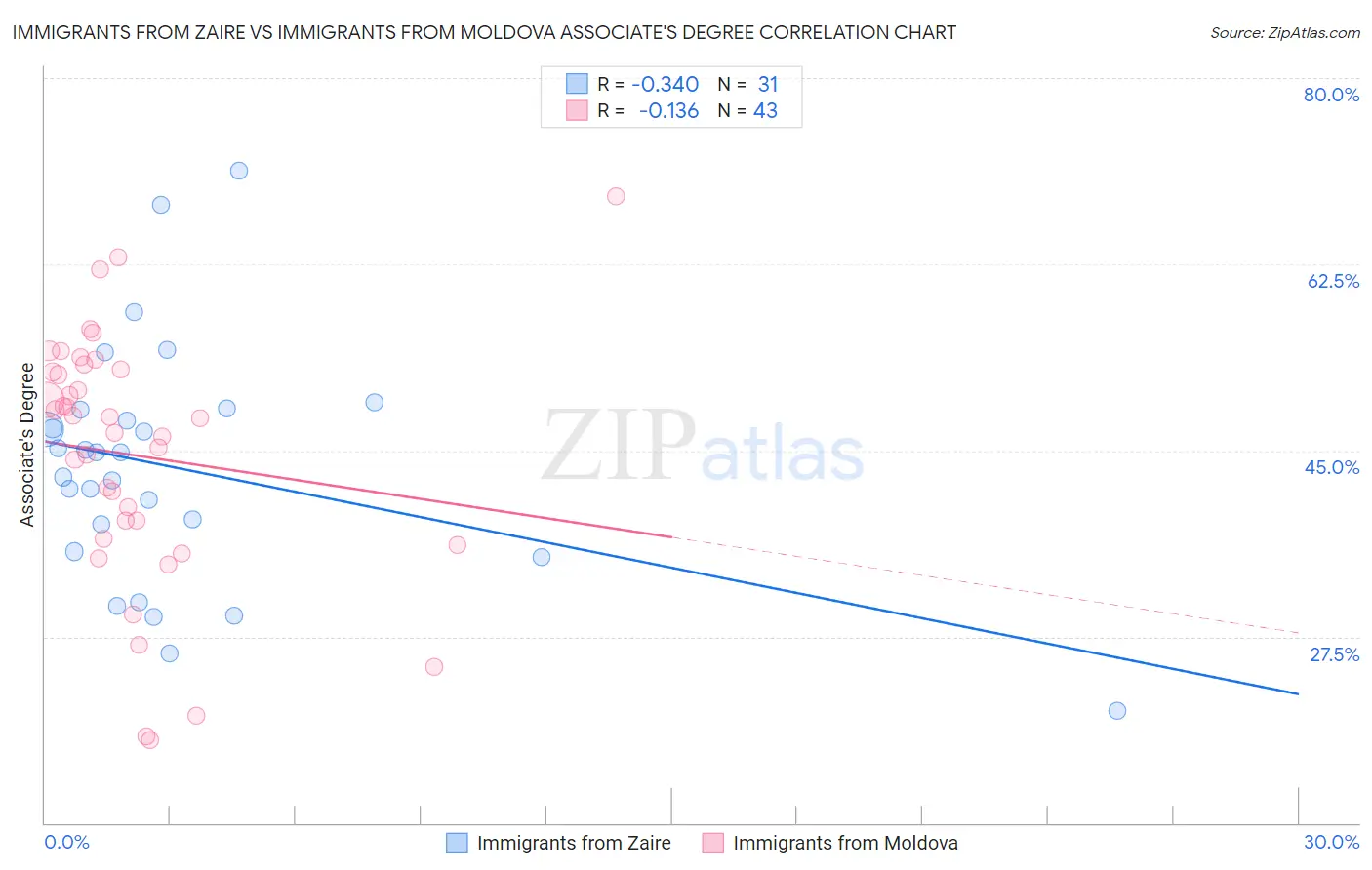 Immigrants from Zaire vs Immigrants from Moldova Associate's Degree
