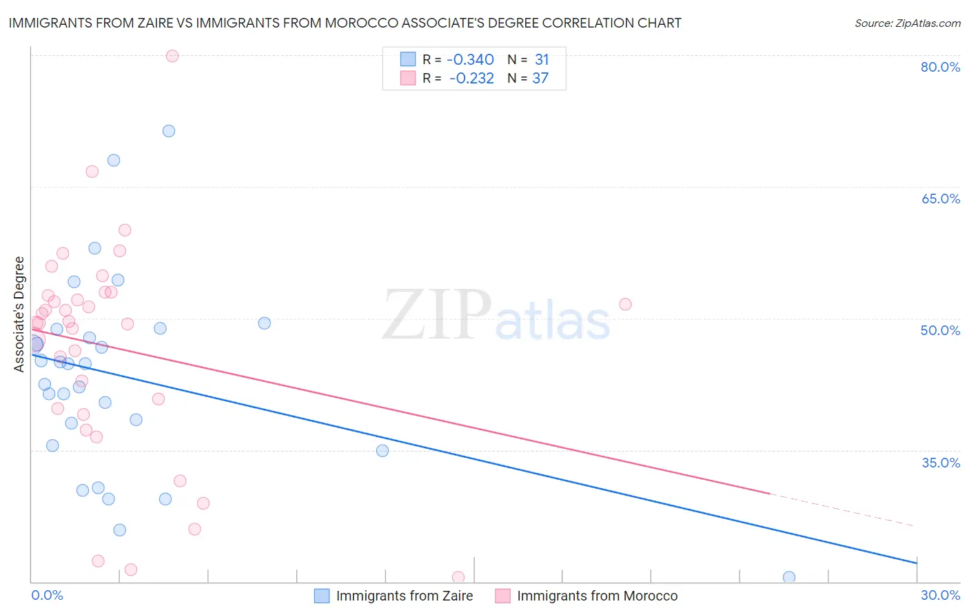 Immigrants from Zaire vs Immigrants from Morocco Associate's Degree