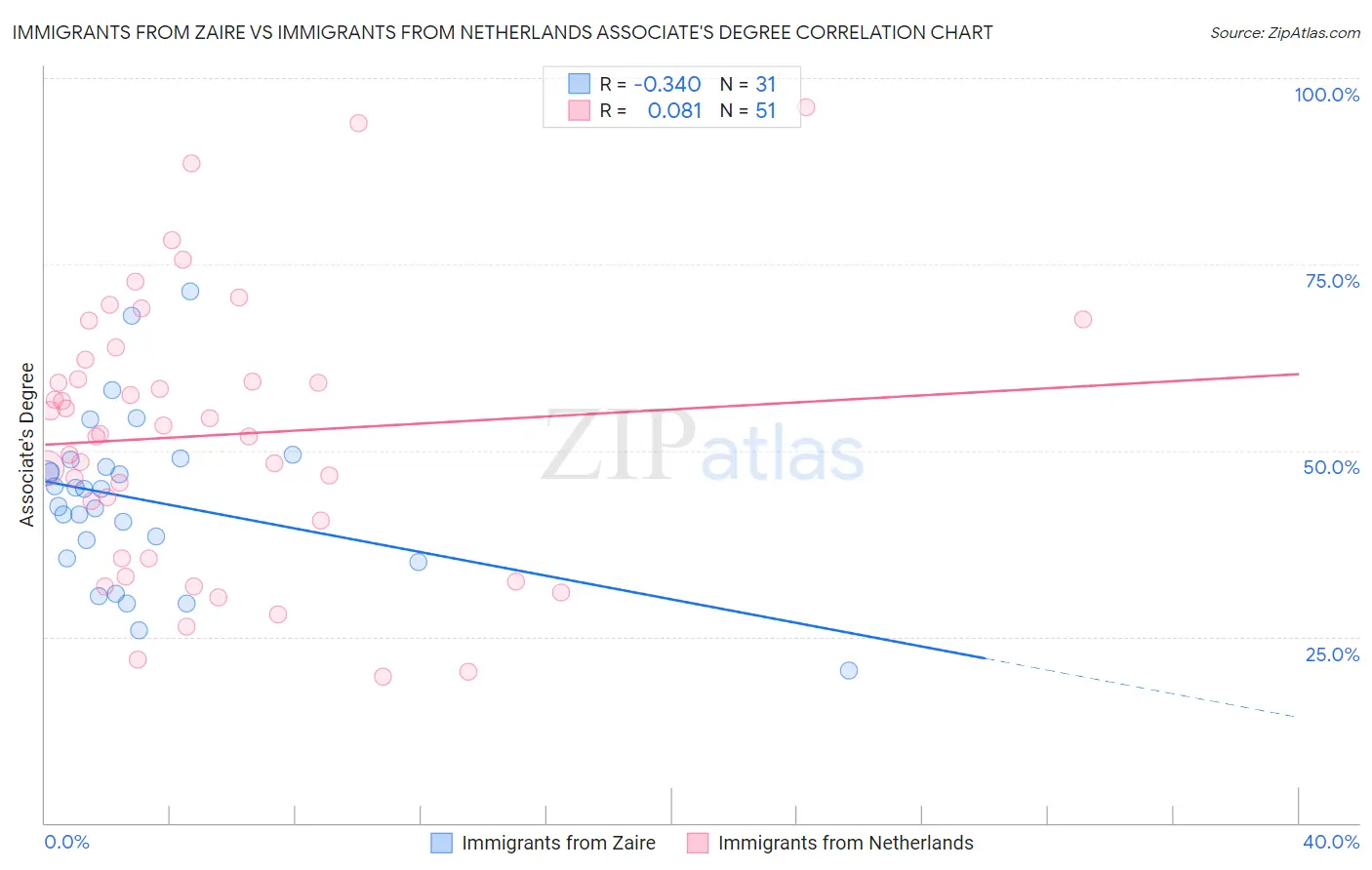 Immigrants from Zaire vs Immigrants from Netherlands Associate's Degree