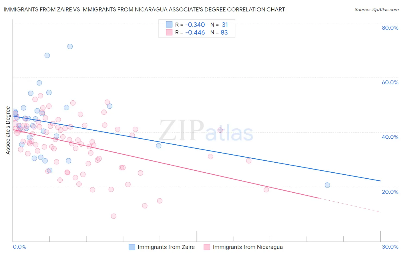 Immigrants from Zaire vs Immigrants from Nicaragua Associate's Degree
