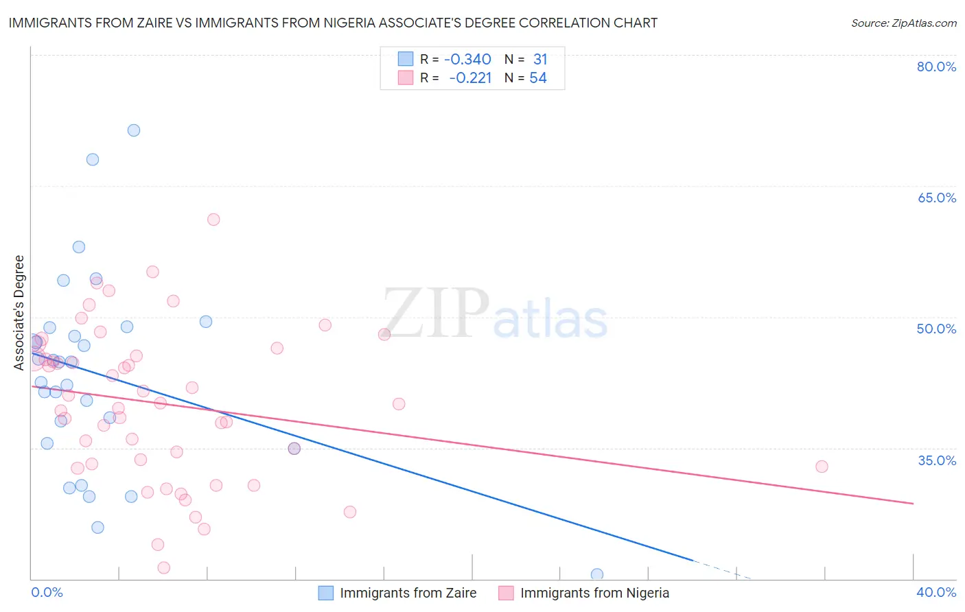 Immigrants from Zaire vs Immigrants from Nigeria Associate's Degree