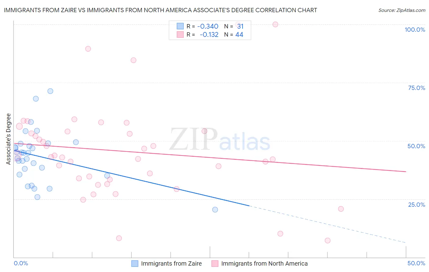 Immigrants from Zaire vs Immigrants from North America Associate's Degree