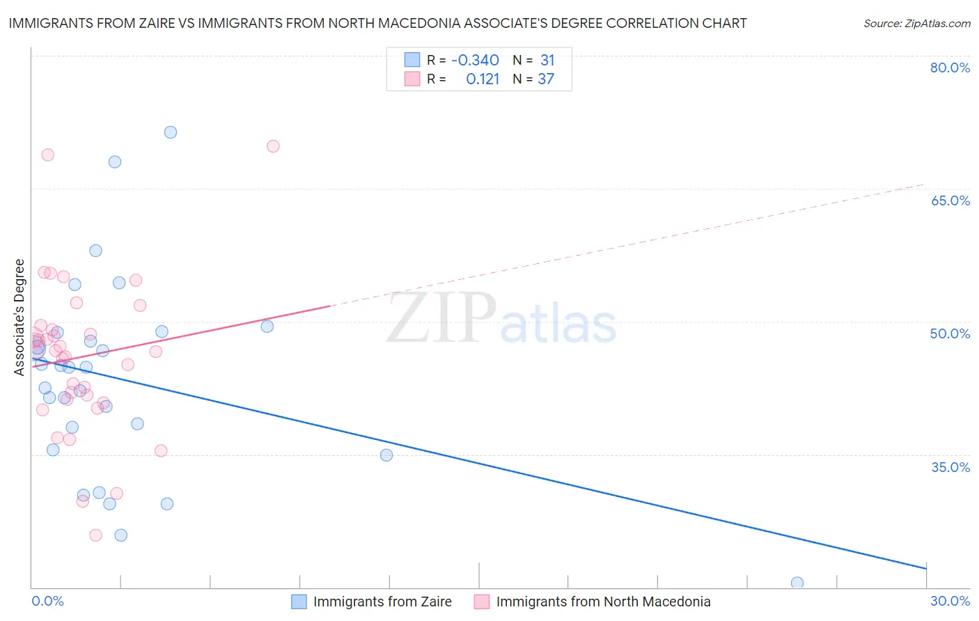 Immigrants from Zaire vs Immigrants from North Macedonia Associate's Degree