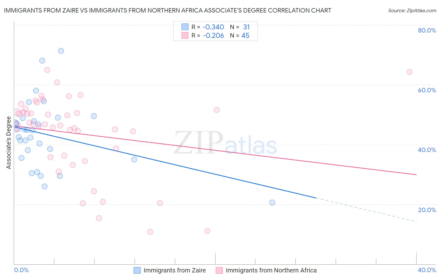 Immigrants from Zaire vs Immigrants from Northern Africa Associate's Degree