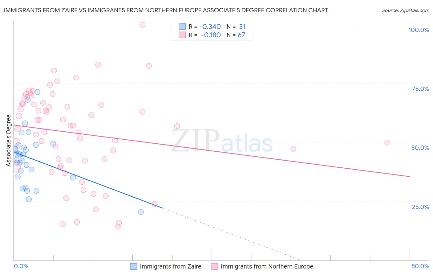 Immigrants from Zaire vs Immigrants from Northern Europe Associate's Degree