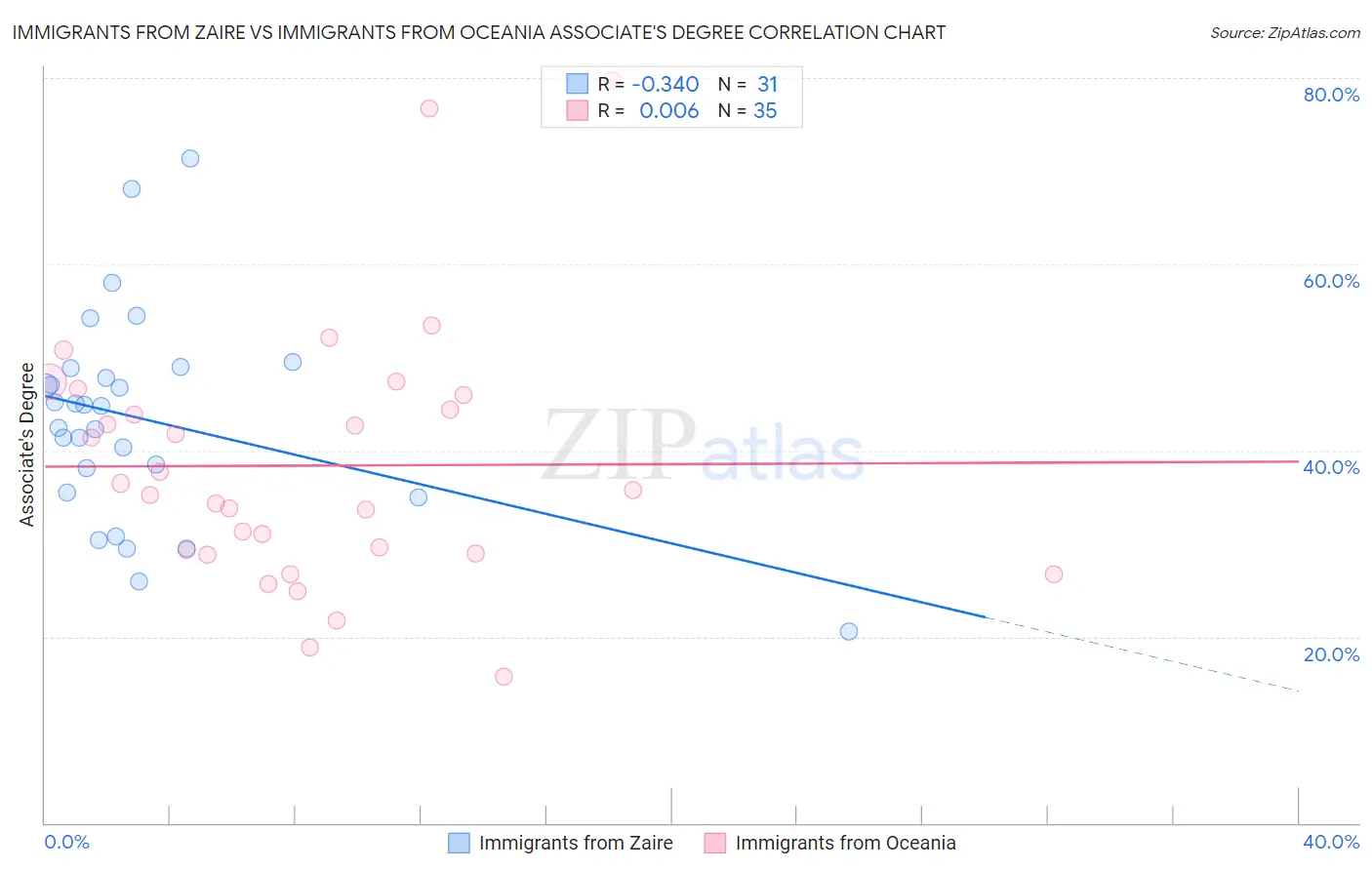 Immigrants from Zaire vs Immigrants from Oceania Associate's Degree