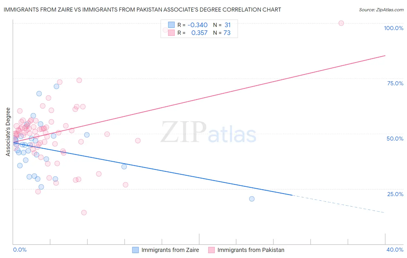 Immigrants from Zaire vs Immigrants from Pakistan Associate's Degree