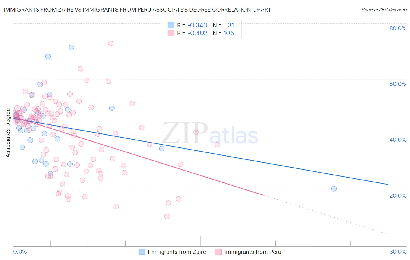 Immigrants from Zaire vs Immigrants from Peru Associate's Degree